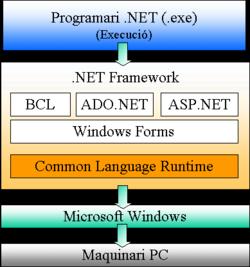 Componentes Los principales componentes del marco de trabajo son: El conjunto de lenguajes de programación. La biblioteca de clases base o BCL.
