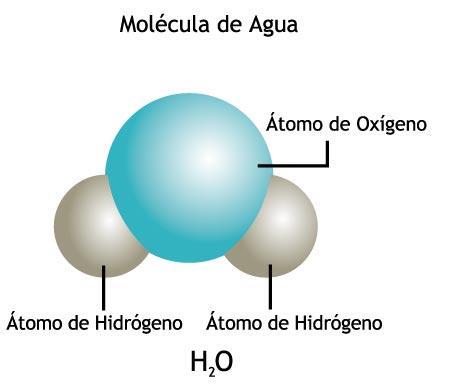 El agua, a temperatura ambiente, es líquida, (otras moléculas de peso molecular parecido,