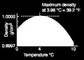 7.- Mayor densidad en estado líquido que en estado sólido (Coeficiente de