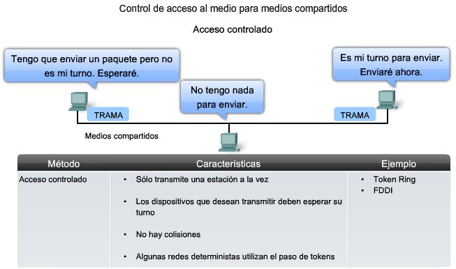 Técnicas de control de acceso al medio Métodos básicos de control de acceso al medio para medios compartidos: Controlado: Cada nodo tiene su propio tiempo para