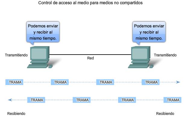 Técnicas de control de acceso al medio Full Duplex y Half Duplex En conexiones punto a punto, la Capa de enlace de datos tiene que considerar si la comunicación es half-duplex o full-duplex.