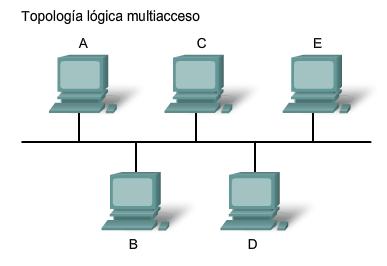 Técnicas de control de acceso al medio Una topología lógica multiacceso permite a una cantidad de nodos comunicarse utilizando los mismos medios compartidos.