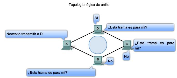 Técnicas de control de acceso al medio En una topología lógica de anillo, cada nodo recibe una trama por turno. Si la trama no está direccionada al nodo, el nodo pasa la trama al nodo siguiente.