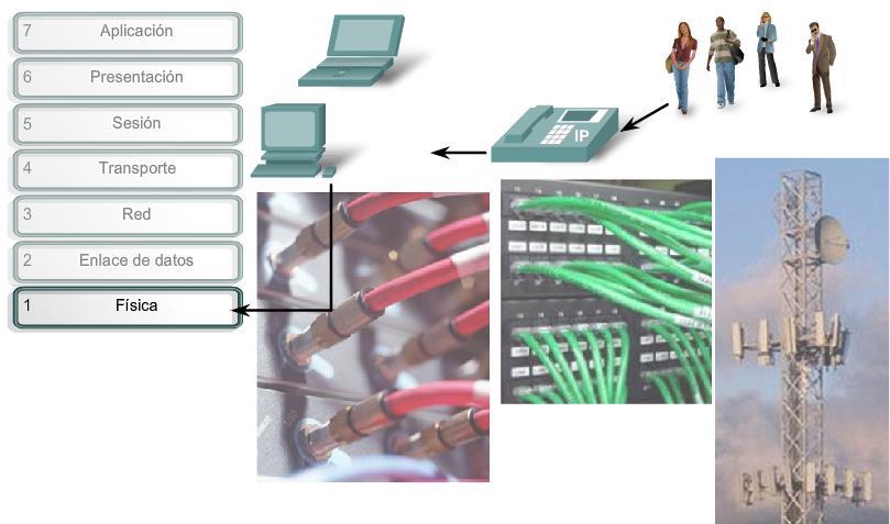 Servicios y protocolos de la capa física Los protocolos de la capa superior de OSI preparan los datos desde la red humana para realizar la transmisión hacia su destino.