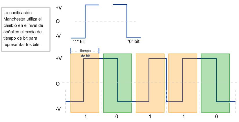 Señalización y codificación de la capa física Codificación Manchester En lugar de representar bits como impulsos de valores simples de voltaje, en el esquema de codificación Manchester, los valores