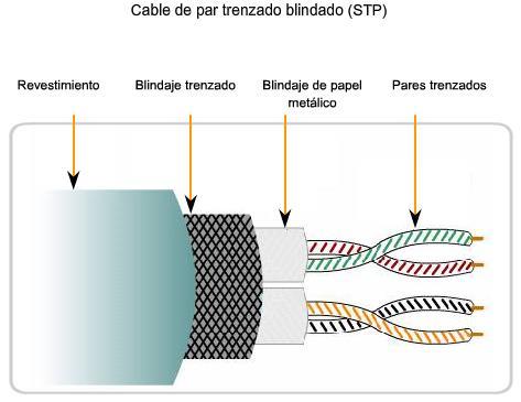 Características y usos de los medios de red Cable coaxial: consiste en un conductor de cobre rodeado de una capa de aislante flexible.