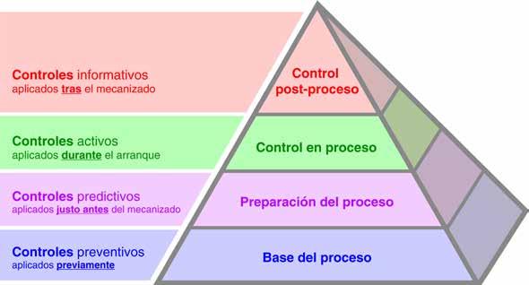 Consideraciones del proceso Los técnicos de Renishaw analizaron los principales elementos de las fases de proceso y producción de fabricación del cliente en la Productive Process Pyramid de Renishaw.