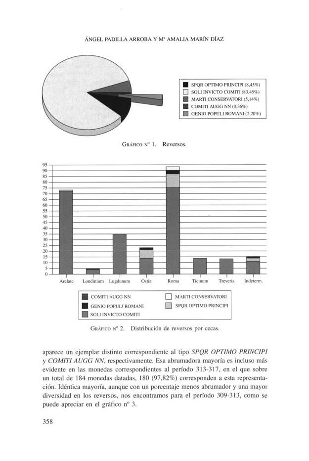 ÁNGEL PADILLA ARROBA Y M AMALIA MARÍN DÍAZ SPQR OPTIMO PRINCIPI (8,45%) SOLI INVICTO COMITI (83.45%) MARTI CONSERVATORI (5,14%) COMITI AUGG NN (0.36%) El GENIO POPULI ROMANI (2.20%) GRÁFICO I.