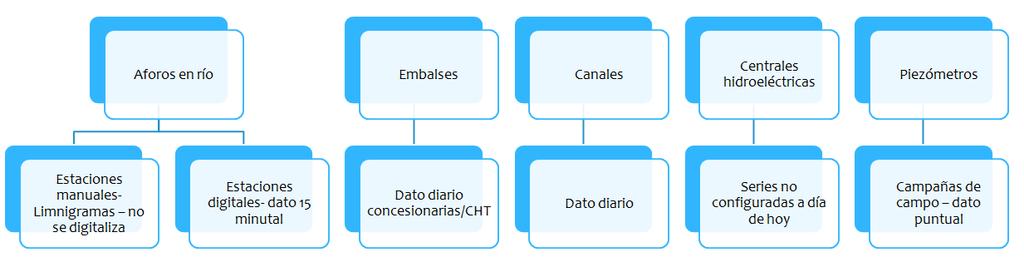 Sistema de Gestión y Análisis de Información Hidrológica CH TAJO: Redes ROEA y SAIH no integradas. Intercambio de información diaria entre Comisaría y DirecciónTécnica.