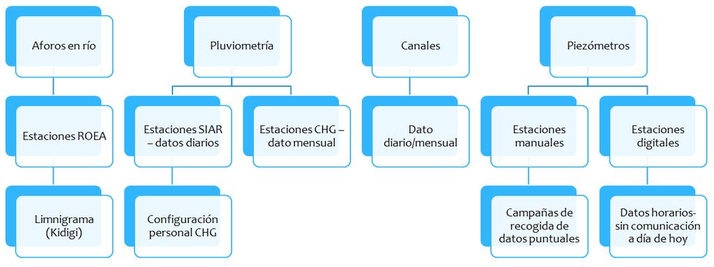 Sistema de Gestión y Análisis de Información Hidrológica CH GUADIANA: Redes ROEA y SAIH no integradas.