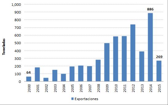 Exportación nacional de maíz suave durante el año 2000 al 2015.