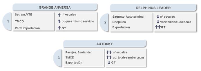 Para la elección de los buques modelo, se analizan datos de escalas en el año 2015 aportados por las distintas Autoridades Portuarias participantes, analizando datos como: tipo de servicio, arqueo
