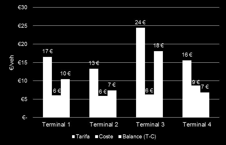 Balance de Estiba del Buque El siguiente gráfico muestra el primer análisis, referente a la estiba del buque, donde se compara la tarifa pública de las distintas terminales que han facilitado los