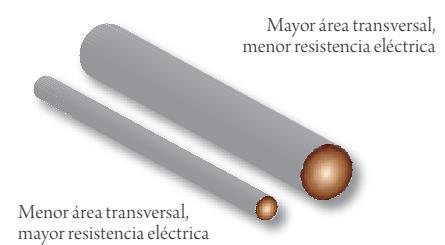 ρ = RA/L En donde: ρ = resistividad medida en ohmios metros. R = valor de la resistencia eléctrica en ohmios. A = área trasversal medida en metros. L = es la longitud del material medida en metros.