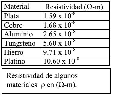 d) La temperatura En los metales, la resistencia se incrementa de manera directamente proporcional a su temperatura.