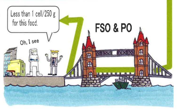 Mediante los objetivos de inocuidad (FSO) y de desempeño (PO) Image adapted from Illustrated ICMSF Simplified Guide to