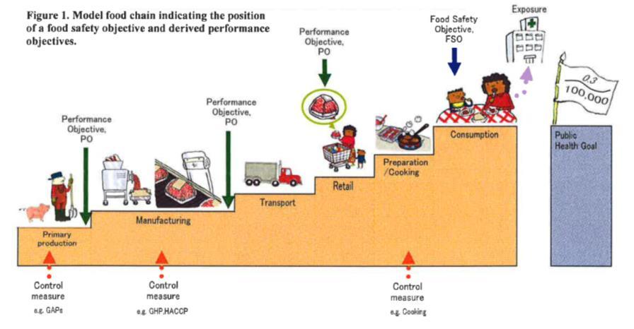 Aplicación de FSO y PO en la cadena alimenticia Image adapted from Illustrated ICMSF Simplified Guide to
