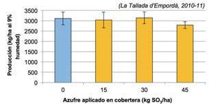 FIGURA 5. dosis de aplicación de azufre (S) en parcela comercial. Año 2010-11. La Tallada d Empordà (Girona). FIGURA 6. dosis de aplicación de azufre (S) y nitrógeno (N) en parcela comercial.