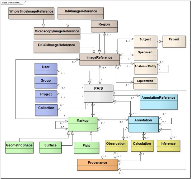 Modelo de Dominio Artefactos del Modelo: Diagrama de Actividades: Definición temporal de los procesos elementales del