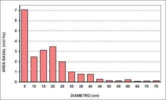Figura No.7 Distribución de área basal y volumen por categorías diamétricas para el predio San Manuel. II.2.4.1 Daños a la estructura de la masa forestal.