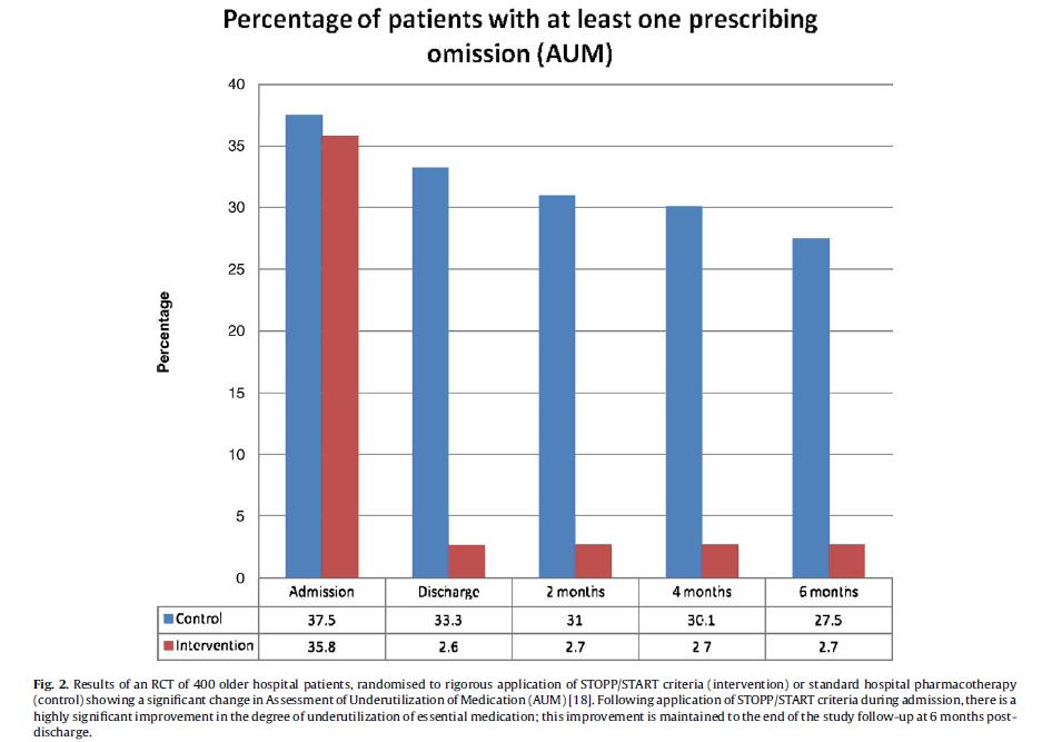 Prevention of potentially inappropriate prescribing for elderly patients: a randomized controlled trial