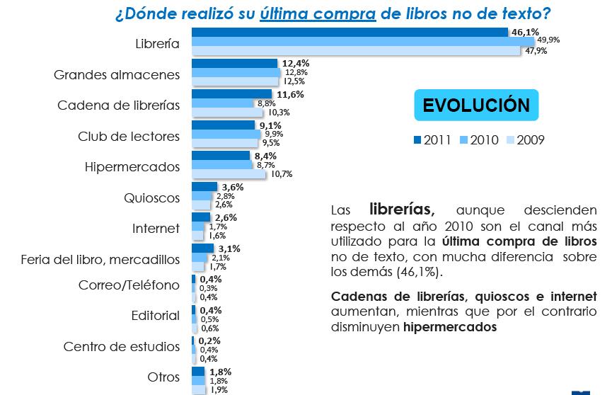 En 2011 el 68,9% de los entrevistados compradores de libros no de texto acudieron como primera opción a las librerías para adquirir sus libros. Este porcentaje se situó en 2010 en un 73,3%.