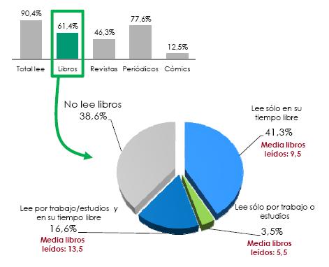 Gráfico 51 Porcentaje de lectores en España, 2011 Según los últimos datos recogidos en el informe Hábitos de Lectura y Compra de Libros en España, el 90,4% de la población española de 14 ó más años