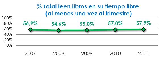 incrementado el porcentaje de lectores le libros, pasando del 55,0% en 2009 al 61,4% en 2011.