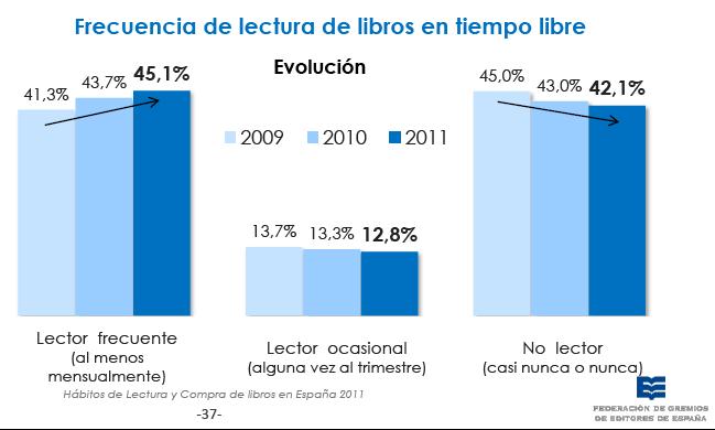 Gráfico 54 Frecuencia de lectura en el tiempo libre, 2009-2011 De estos, el 45,1% son lectores frecuentes.