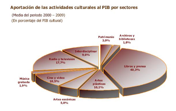Introducción El sector editorial constituye un importante motor económico del panorama cultural español, con una aportación al PIB que representa por término medio el 40,3% del valor económico
