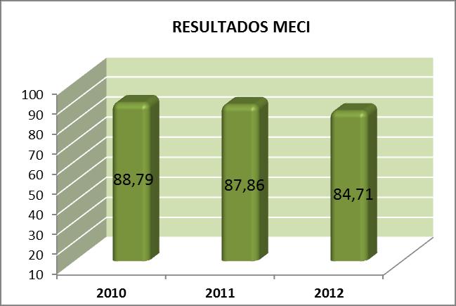 Pública MECI: 2005 La encuesta anual arroja un nivel de implementación del 84.71% frente a 87.86% del año 2011 y 88.79 en 2010.