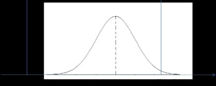 Donde (tau) está dada por: 2 ( N) 2 El Valor de N por lo general es igual al punto medio de las especificaciones es decir N=0.