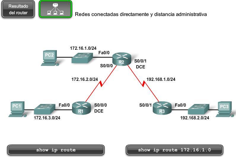 El resultado del comando show ip route muestra las redes conectadas directamente sin información sobre el valor de AD.