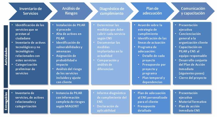 PLACE Adecuación al ENS Elaboración del plan de adecuación