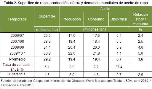Oficina de Estudios y Políticas Agrarias - Odepa Aun cuando la relación stock/consumo en 2009/10 sería la mayor del período considerado (5%), lo que podría indicar disminuciones de precios de grano,