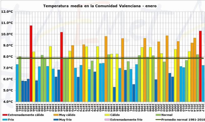 CLAVES DEL MES 1 El mes de enero de 2017 ha sido frío en la Comunitat Valenciana. La temperatura media ha sido 7,2ºC que es 0,6ºC más baja que la de la climatología de referencia (7,8ºC). Figura 1.