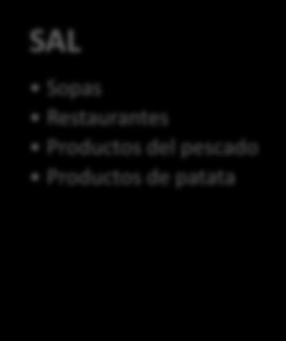 Productos Prioritarios para Reformular (Marcos y Anexos HLG on Nutrition & PA. Comisión Europea) SAL Sopas Restaurantes Productos del pescado Productos de patata 2008.