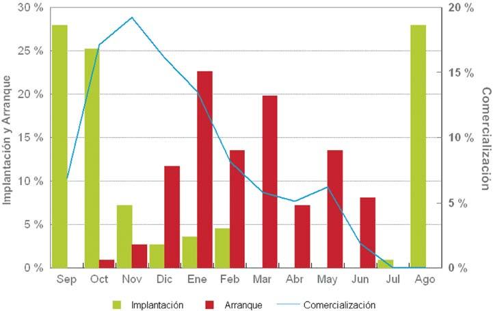 Gráfico 6.39.- Distribución de la implantación y arranque mensual del cultivo de pepino junto con la gráfica de los porcentajes de comercialización mensual media (2000-2005). Fuente SOIVRE.