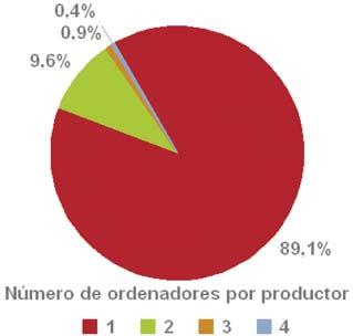 Entre los encuestados, la disponibilidad de ordenador alcanza el 51,5%, de los mismos, similar a la media de la sociedad española.