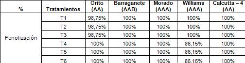 7 N. Ortega, S. Korneva, O. Ruíz, E. Santos, E. Peralta Tabla 1. Porcentaje de explantes de las variedades de banano y plátano (Musa spp.) en medios de cultivo TDZ y P4. Tabla 3.
