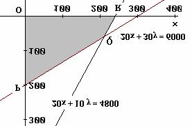 4x 2 + 2 + z 3 4x 2 = 10 + 2 = 6 + z = 3 El sistema obtenido se resuelve mediante transformaciones de Gauss: E 2 + E1 4 x 2 = 10 = 4 + z = 3 x = 2; = 1; z = 2 Problema 2 Se trata de un problema de