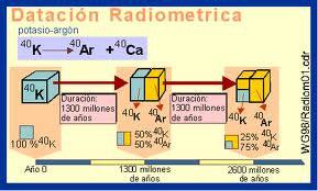 .. Principio: desintegración del isótopo radioactivo K-40 formando Calcio estable (Ca-40) y Argón (AR-40).
