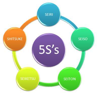 INTRODUCCIÓN A 5 S El programa de las 5 S, es un programa de mejora continua de la productividad que encierra conceptos: clasificación, orden, limpieza,