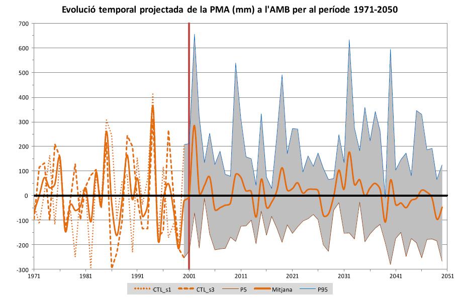 5.2. PRECIPITACIÓ Precipitació mitjana anual (PMA) Font: Projecte ESAMB La precipitació mitjana mensual mostra una tendència a l augment d ocurrència dels mesos secs i dels mesos amb precipitacions