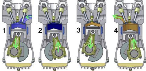 CAPÍTULO 3 DESCRIPCIÓN INFORMÁTICA Ilustración 19 Fases del ciclo de Otto Admisión (Fase 1): Las válvulas permiten la inclusión en el cilindro de gasolina y aire a la vez que el pistón desciende por