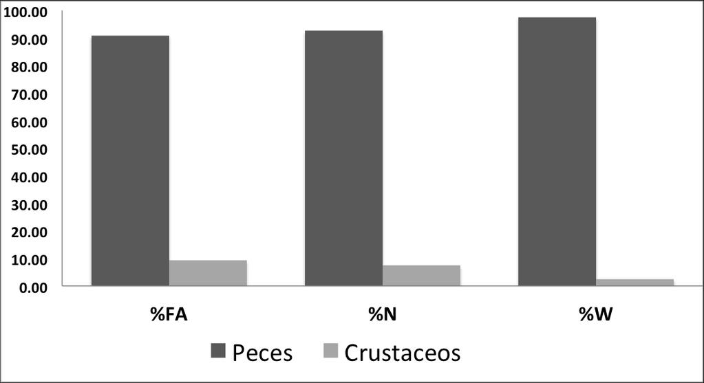Quijano - Puerto, L. et al. GCFI:65 (2013) Page 335 Figura 2. Análisis de las frecuencia (%FA) ocurrencia (%N) y peso (%W) de los peces y crustáceos, los peces fueron los mayor en los tres ámbitos.