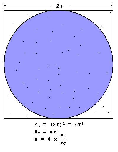 Programas paralelos - Ejemplos for(i=0;i<n;i++){ x=rand()/rand_max; y=rand()/rand_max; r=sqrt(x*x+y*y); if(r<=1.