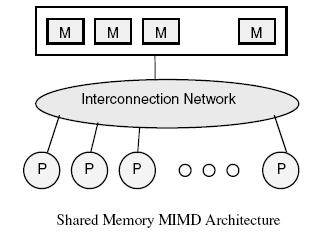 MIMD: Multiprocesadores Procesadores fuertemente acoplados Existe un único espacio de direccionamiento. La comunicación entre procesadores se realiza a través de la memoria compartida.