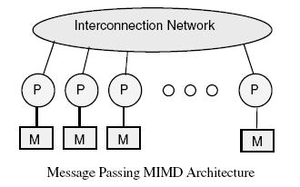 MIMD: Multicomputadoras Procesadores débilmente acoplados Cada CPU tiene su propia memoria, invisible para la demás.