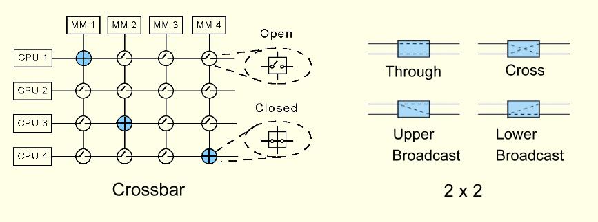 Redes de interconexión Topologías para memoria compartida CROSSBAR El routing dinámico se consigue utilizando redes de conmutación compuestas por crossbar